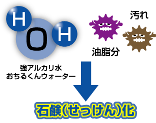 電解水が油脂分汚れを石鹸化するイラスト