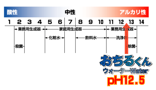 水素イオン濃度表(pH表)